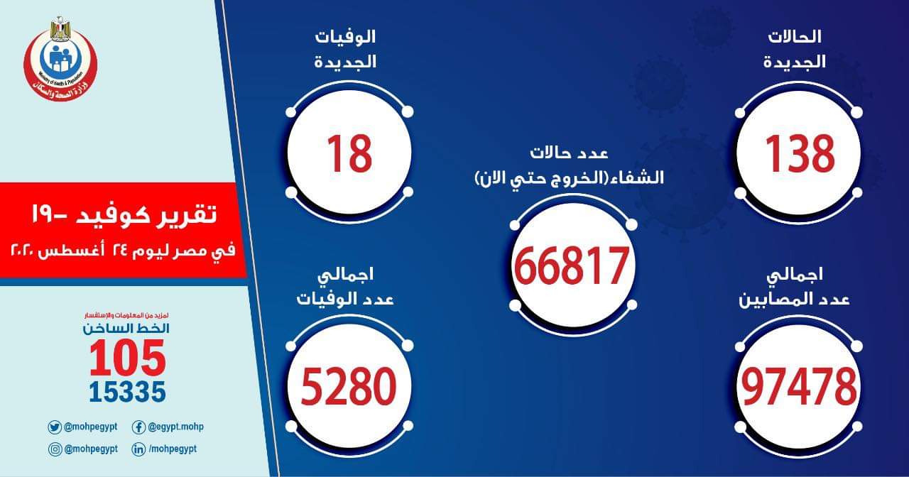 تسجيل 138 حالة إيجابية جديدة لفيروس كورونا