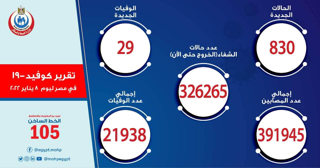 الصحة: ارتفاع حالات الشفاء من مصابي فيروس كورونا إلى 326265 وخروجهم من المستشفيات