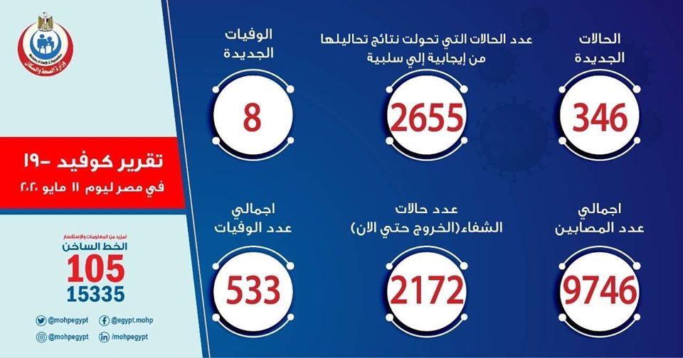 الصحة تسجيل 346 حالة إيجابية جديدة لفيروس كورونا و 8 حالات وفاة