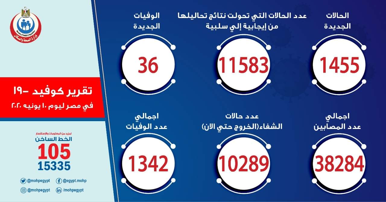 الصحة  1455 حالة إيجابية جديدة لفيروس كورونا.. و 36 حالة وفاة