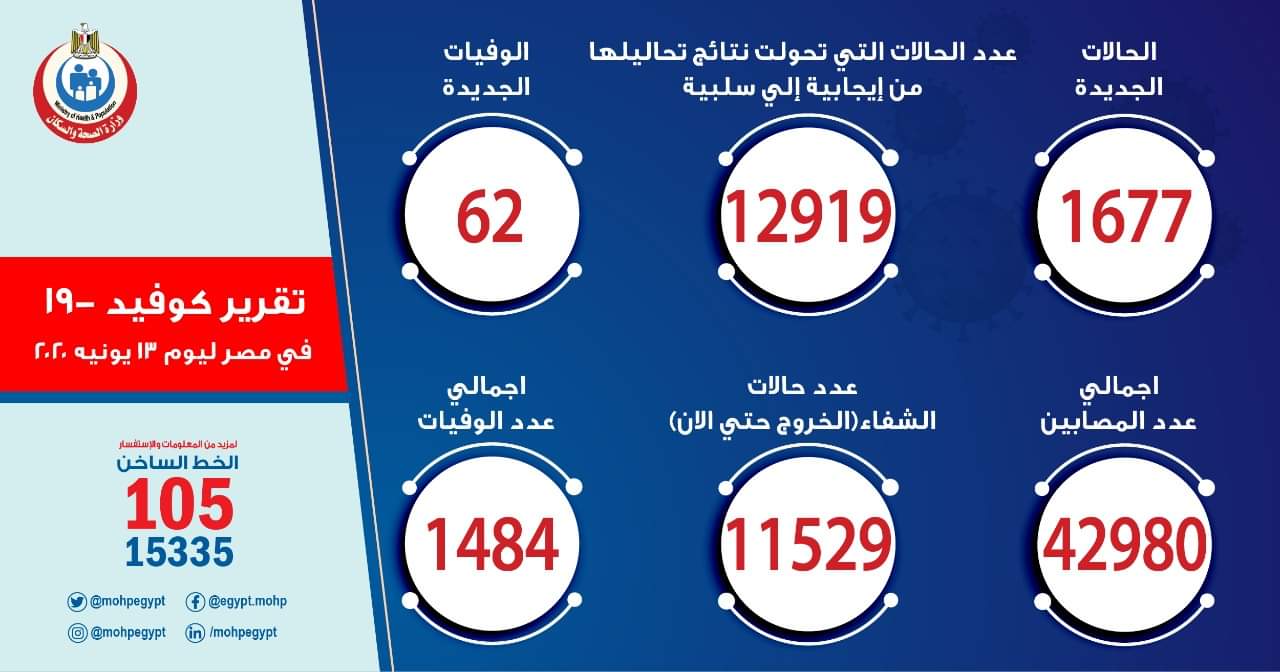 أعلى معدل إصابات بفيروس كورونا القاهرة، الجيزة والقليوبية