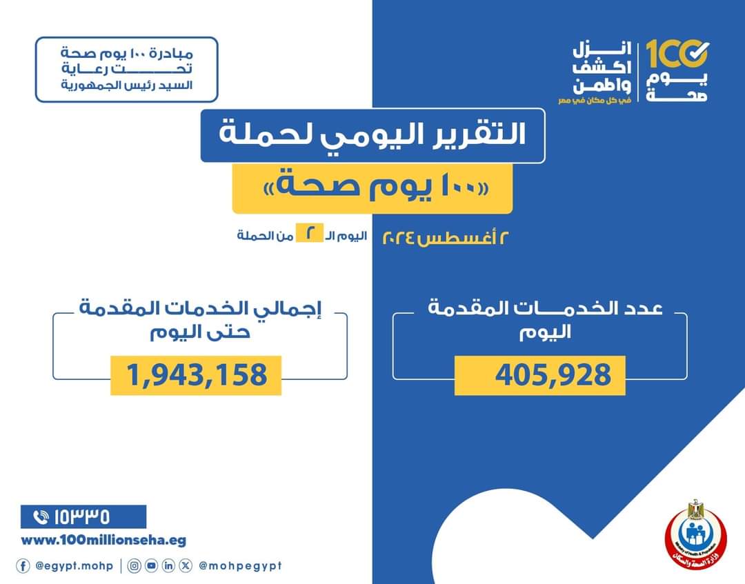 عبدالغفار  : حملة «100 يوم صحة» قدمت أكثر من مليون و943 ألف خدمة مجانية خلال يومين