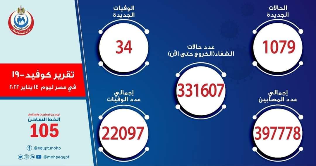 الصحة تسجيل 1079 حالة إيجابية جديدة بفيروس كورونا .. و 34 حالة وفاة