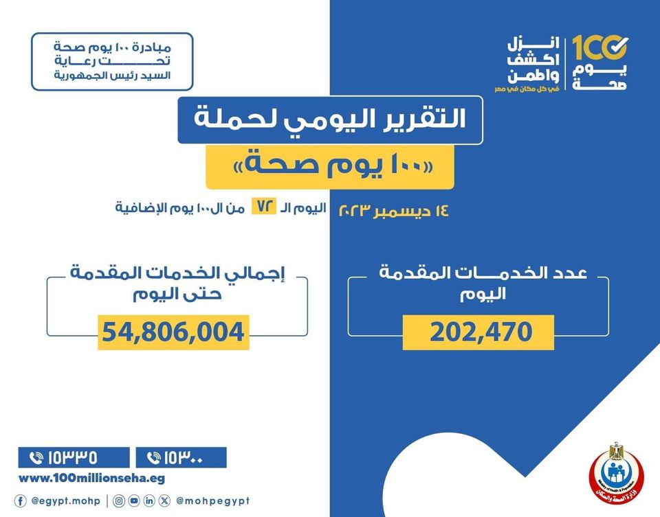 عبدالغفار: حملة «100 يوم صحة» قدمت أكثر من 54 مليونا و806 آلاف خدمة مجانية للمواطنين 