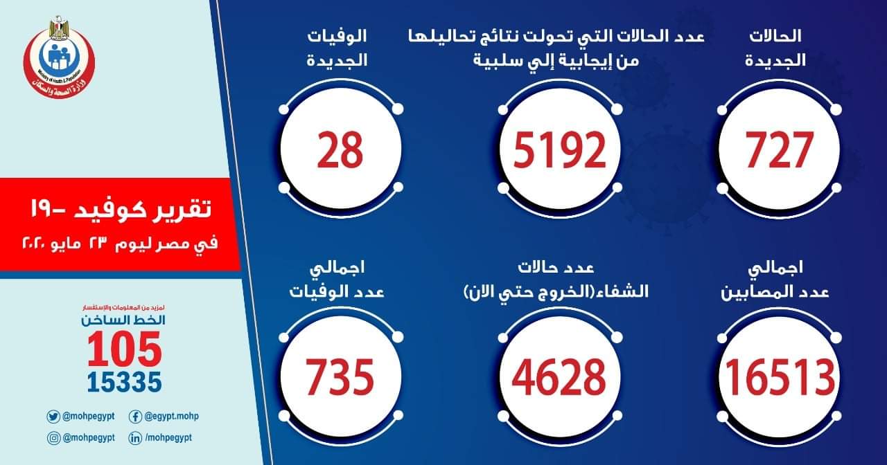 الصحة تسجيل 727 حالة إيجابية جديدة لفيروس كورونا.. و 28 حالة وفاة