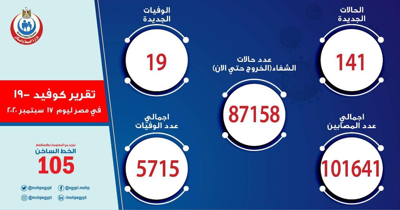 الصحة تسجيل  141 حالة إيجابية جديدة لفيروس كورونا  و 19 حالة وفاة