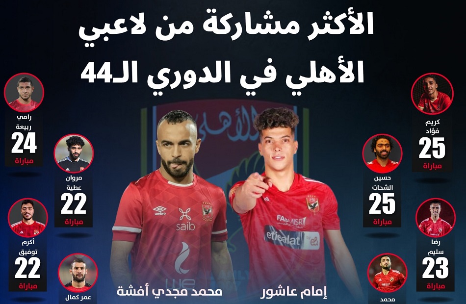 إمام عاشور وأفشة في صدارة ​الأكثر مشاركة بين لاعبي الأهلي في الدوري الـ44