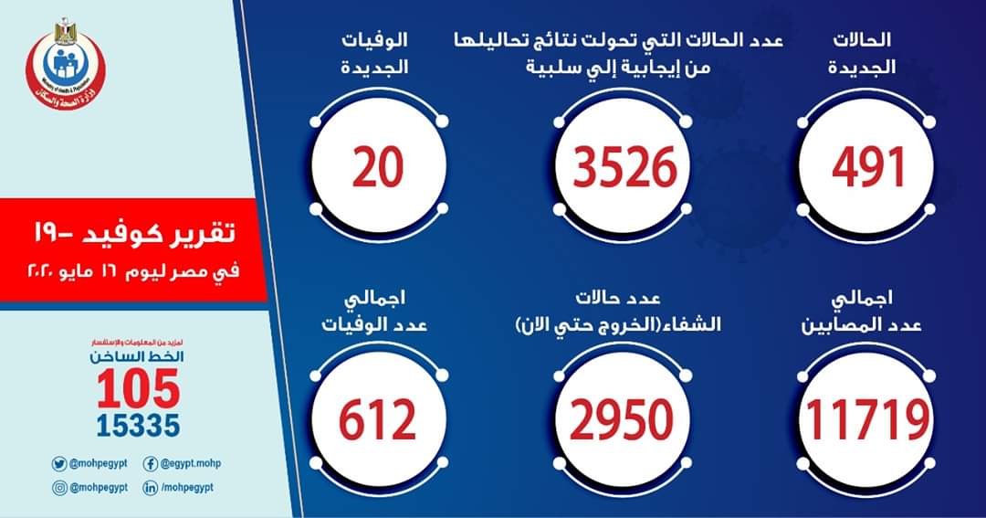 الصحة تسجيل 491 حالة إيجابية جديدة لفيروس كورونا و 20 حالة وفاة