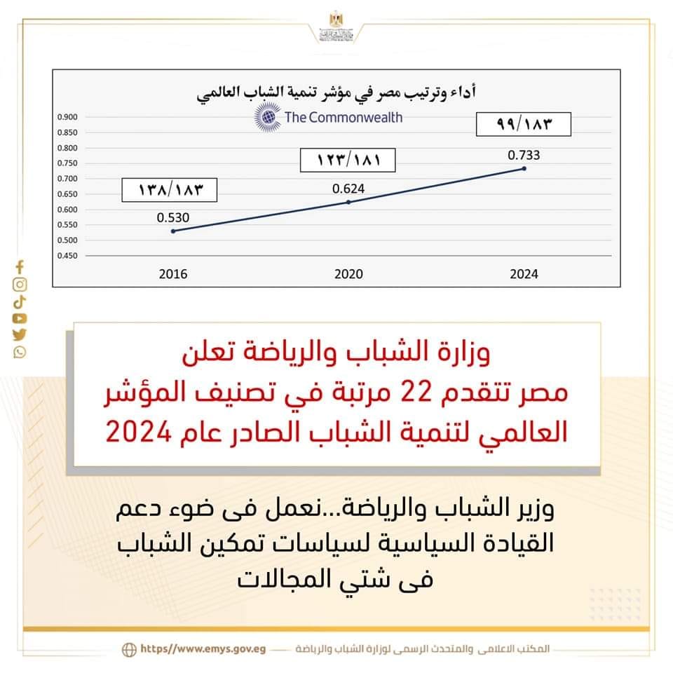 وزارة الشباب والرياضة تعلن مصر تتقدم 22 مرتبة في تصنيف المؤشر العالمي لتنمية الشباب الصادر عام 2024