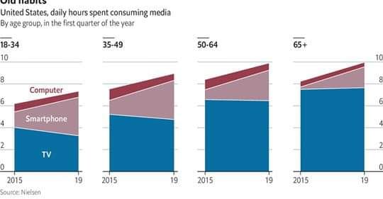 يبدو ان كبار السن في أمريكا أكثر هوسًا بالشاشة من الشباب