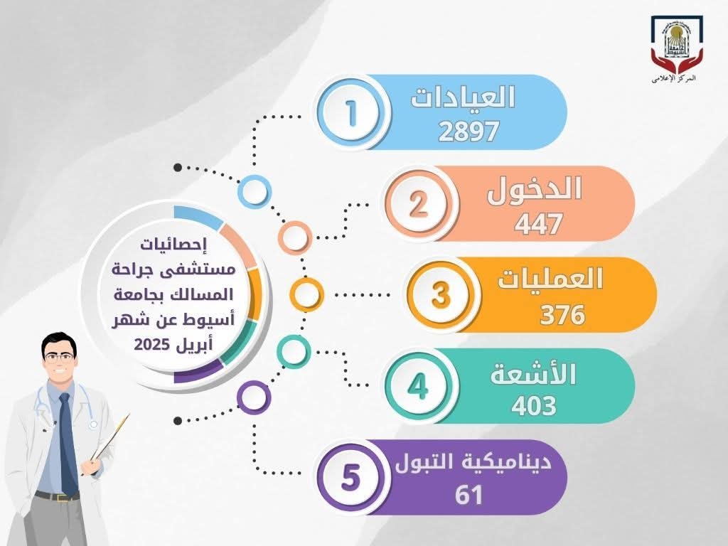 مستشفى جراحة المسالك بجامعة أسيوط يستقبل (2897) حالة بمختلف عياداته خلال شهر أبريل الماضي