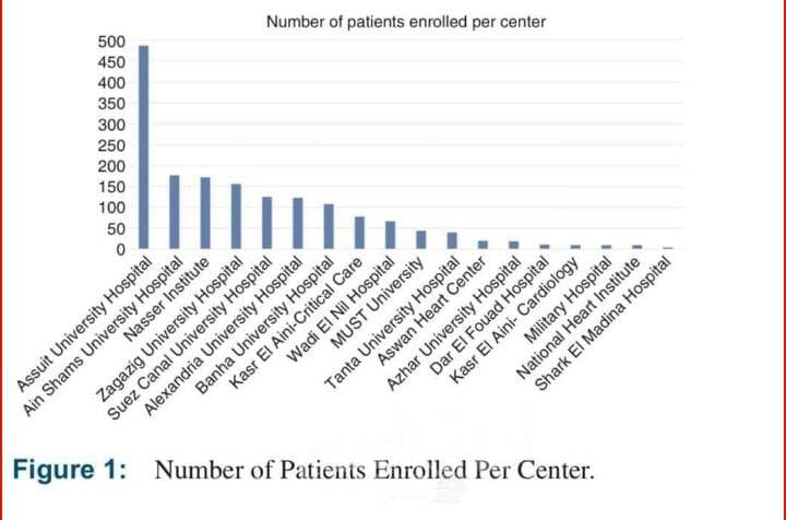شاركت جامعة أسيوط بحوالي ٤٩٠ مريض قلب وحالات جلطة حادة أعلي عدد من الحالات