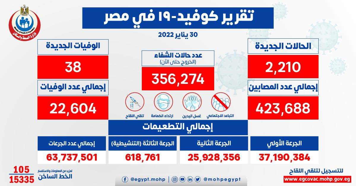 الصحة: تسجيل 2210 حالات إيجابية جديدة بفيروس كورونا .. و 38 حالة وفاة