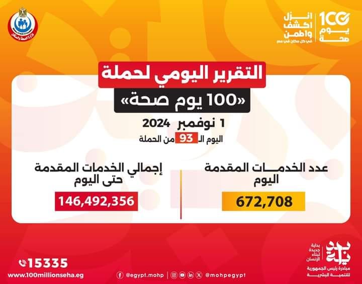 حملة «100 يوم صحة» قدمت أكثر من 146 مليون خدمة مجانية خلال 93 يوما