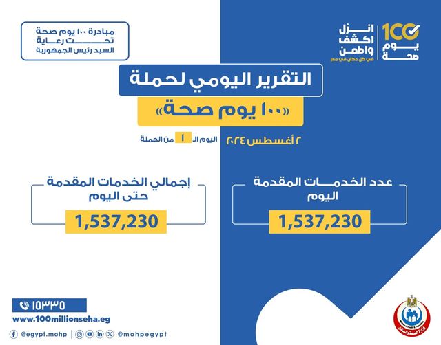  عبدالغفار: حملة «100 يوم صحة» قدمت أكثر من مليون و500 ألف خدمة مجانية في أول يوم للحملة