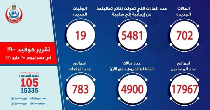 الصحة: ارتفاع حالات الشفاء من مصابي فيروس كورونا إلى 4900 حالة