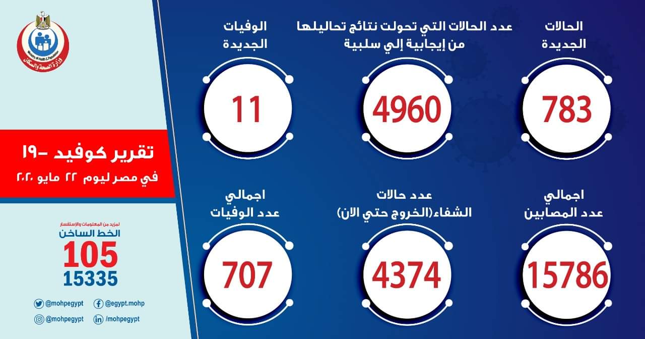 الصحة تسجيل 783 حالة إيجابية جديدة لفيروس كورونا.. و 11 حالة وفاة