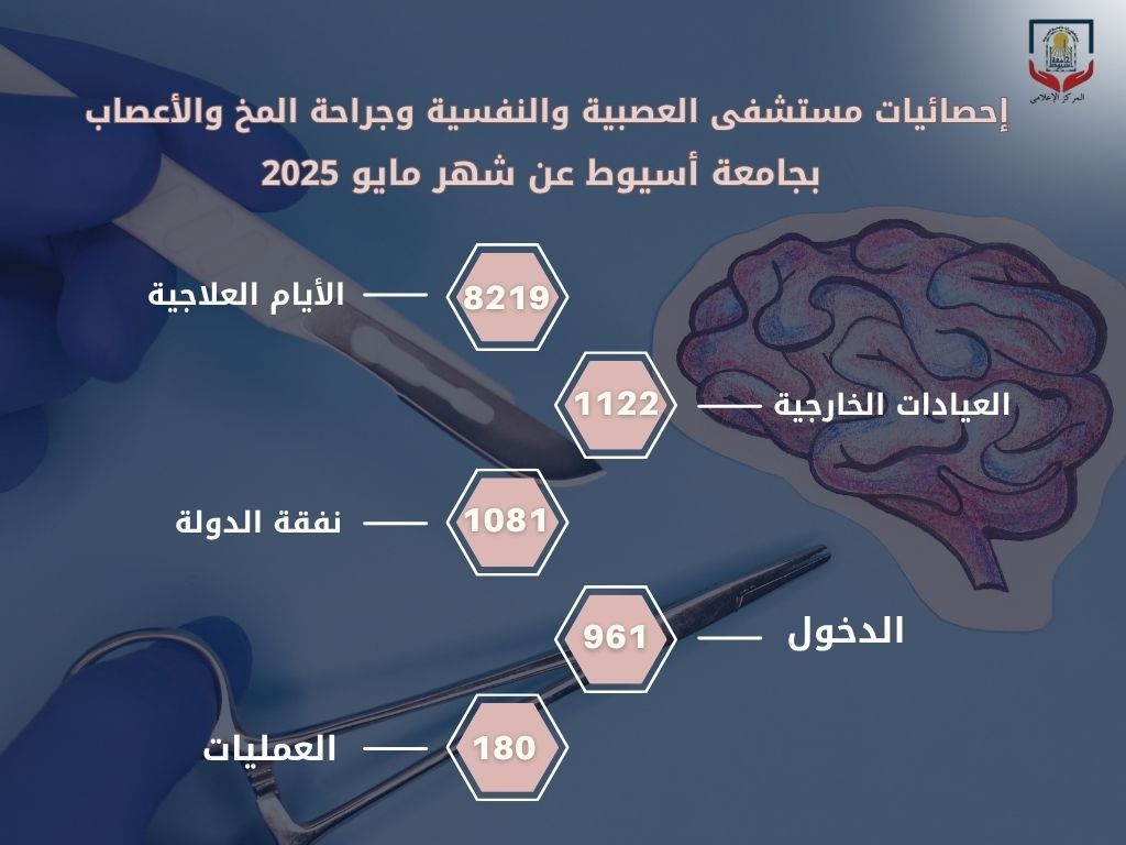 مستشفى الأمراض العصبية والنفسية وجراحة المخ والأعصاب بجامعة أسيوط يستقبل (8219) حالة بالأيام العلاجية خلال مايو الماضي