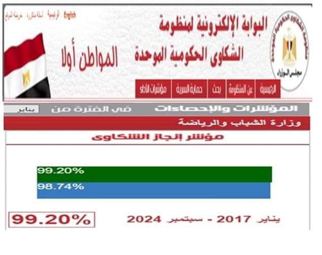 وزير الشباب والرياضة يُشيد بجهود منظومة الشكاوى الحكومية وتحقيق نسبة إنجاز 99.20%