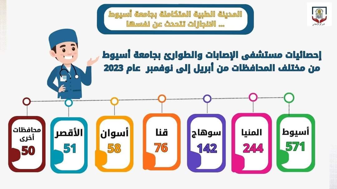 بالانفوجرافيك .. المدينة الطبية المتكاملة بجامعة أسيوط تكشف عن انجازاتها