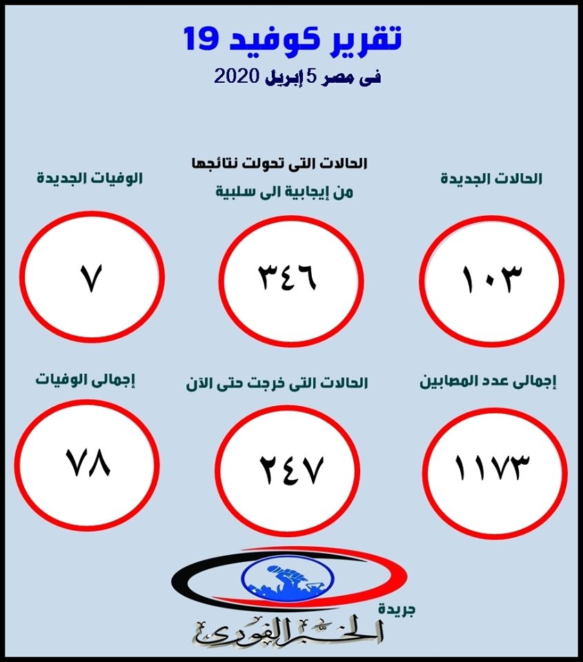 وزارة الصحة: تسجيل 103 حالات إيجابية جديدة لفيروس كورونا..و7 حالات وفاة