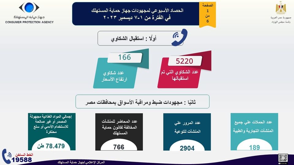 بالإنفوجراف.. الحصاد الأسبوعي لنشاط جهاز حماية المستهلك 