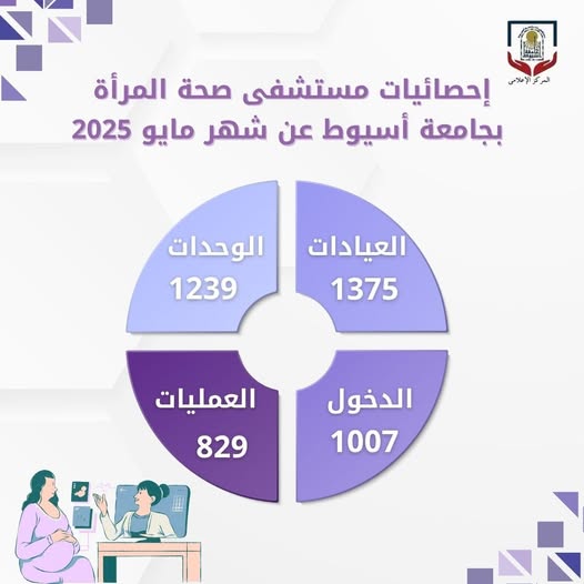 مستشفى صحة المرأة بجامعة أسيوط يستقبل (1375) حالة بمختلف عياداته خلال شهر مايو الماضي
