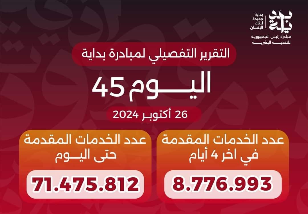 71.5 مليون خدمة فى المبادرة الرئاسية «بداية» منذ انطلاقها 