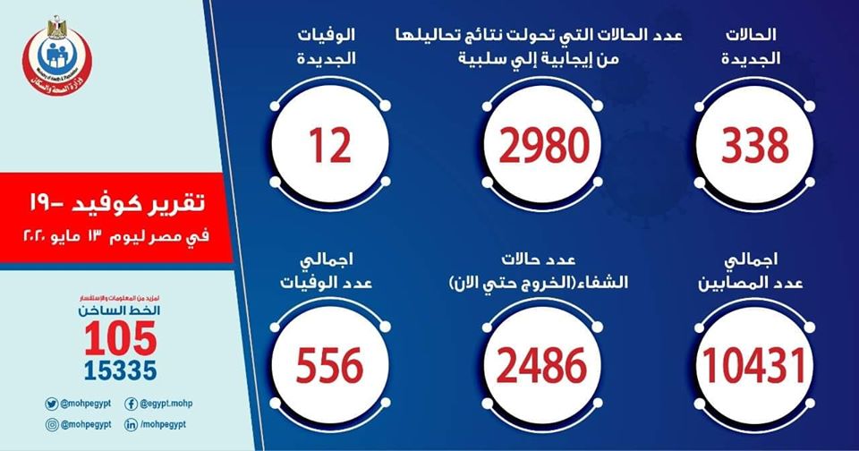 الصحة تسجيل 338 حالة إيجابية جديدة لفيروس كورونا و 12 حالة وفاة