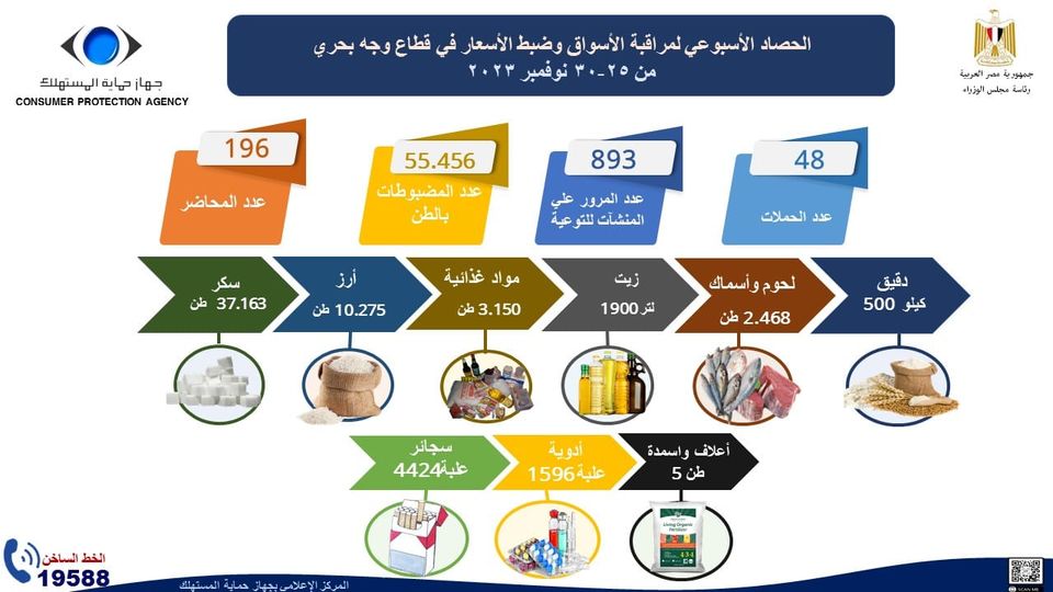 بالإنفوجراف.. الحصاد الأسبوعي لنشاط جهاز حماية المستهلك 