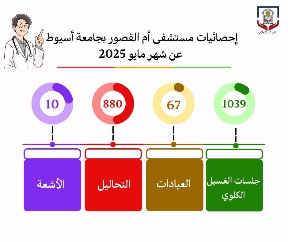 مستشفى أم القصور بجامعة أسيوط تجري (1039) جلسة غسيل كلوي خلال مايو الماضي
