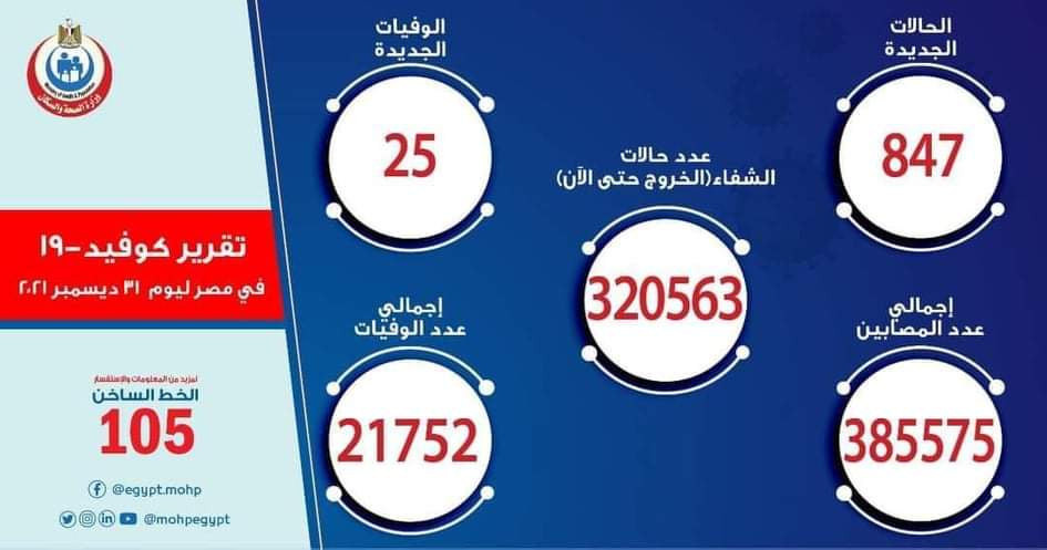 الصحة: تسجيل25 حالة وفاة بفيروس كورونا 