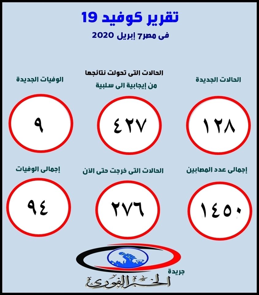 وزارة الصحة: تسجيل 128 حالة إيجابية جديدة لفيروس كورونا..و9 حالات وفاة