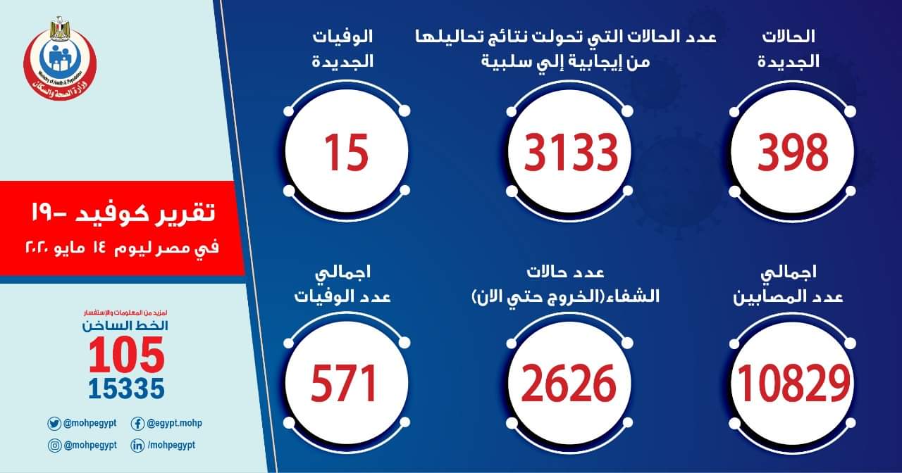 الصحة تسجيل 398 حالة إيجابية جديدة لفيروس كورونا و 15 حالة وفاة