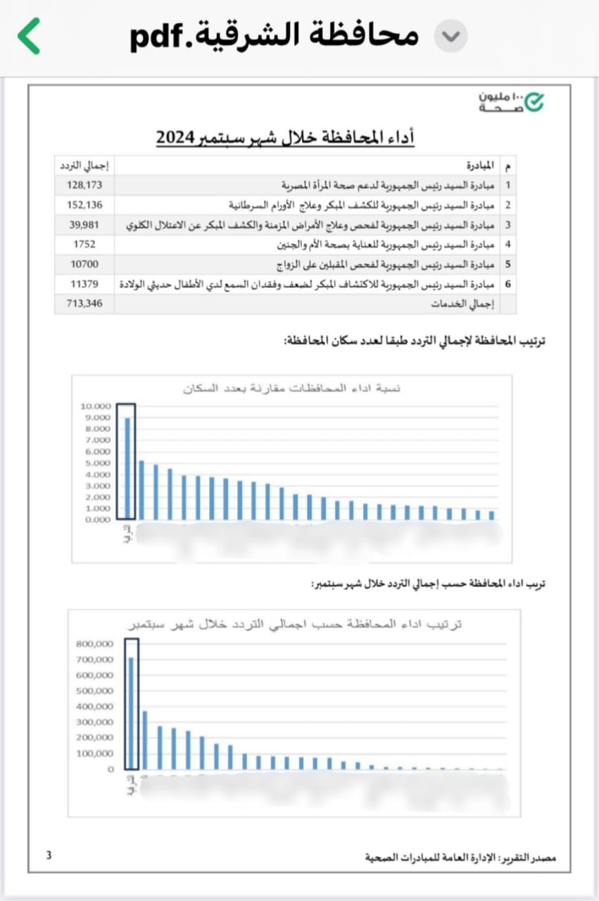 صحة الشرقية :تصدرنا محافظات الجمهورية في المبادرات الرئاسية