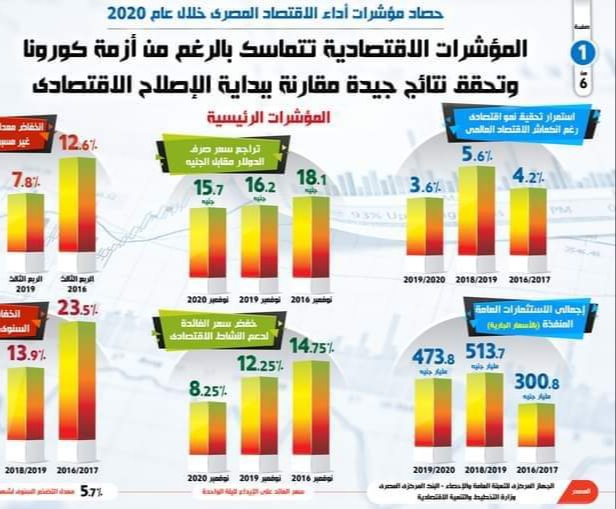 بالإنفوجراف. المؤشرات الاقتصادية تتماسك بالرغم من أزمة كورونا وتحقق نتائج جيدة